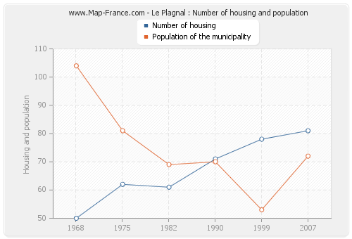Le Plagnal : Number of housing and population